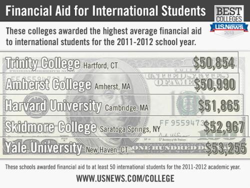 International Student Financial Aid